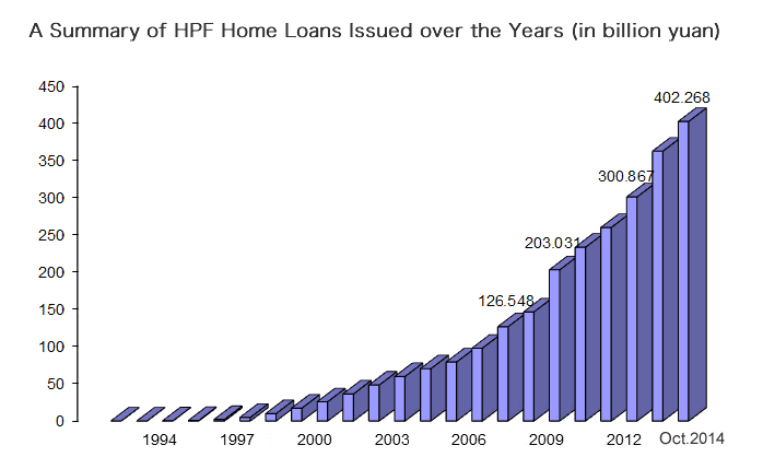 The Municipalitys Cumulative HPF Home Loans Lent out Exceeds 400 Billion Yuan